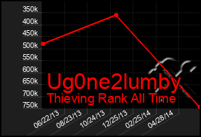 Total Graph of Ug0ne2lumby