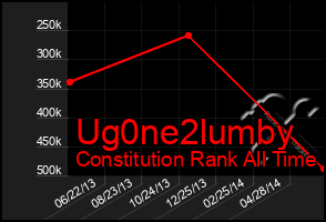 Total Graph of Ug0ne2lumby