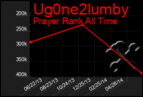 Total Graph of Ug0ne2lumby