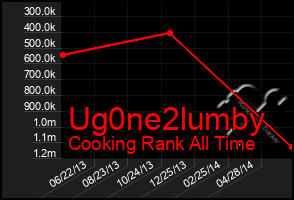 Total Graph of Ug0ne2lumby