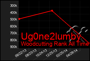 Total Graph of Ug0ne2lumby