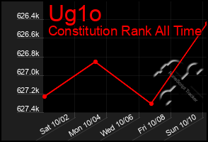 Total Graph of Ug1o