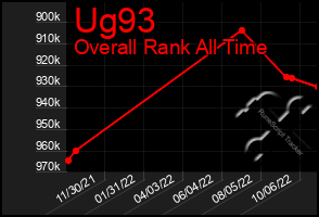 Total Graph of Ug93