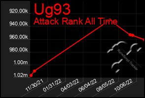 Total Graph of Ug93