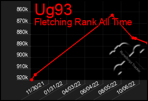 Total Graph of Ug93