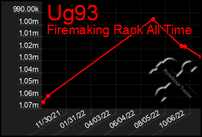 Total Graph of Ug93