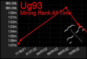 Total Graph of Ug93