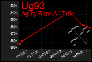 Total Graph of Ug93