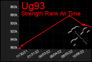 Total Graph of Ug93