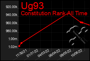 Total Graph of Ug93