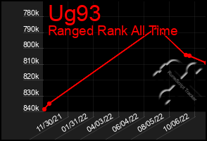 Total Graph of Ug93