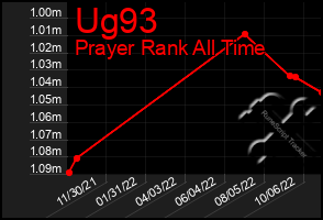 Total Graph of Ug93