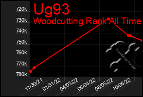 Total Graph of Ug93