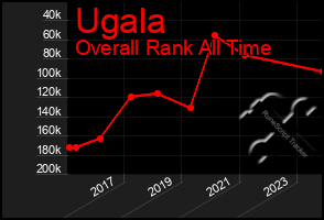 Total Graph of Ugala