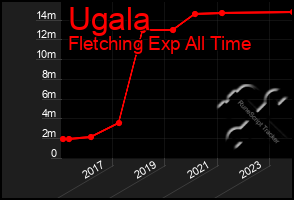 Total Graph of Ugala