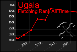 Total Graph of Ugala