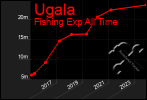 Total Graph of Ugala