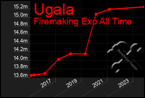 Total Graph of Ugala