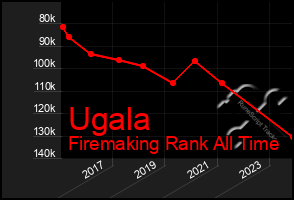 Total Graph of Ugala