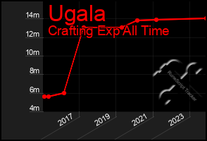 Total Graph of Ugala