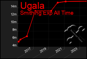 Total Graph of Ugala