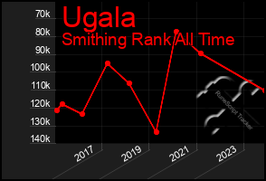 Total Graph of Ugala