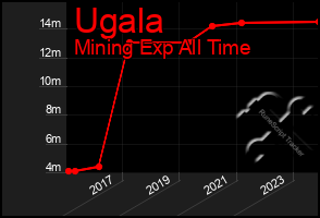 Total Graph of Ugala