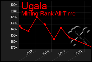 Total Graph of Ugala