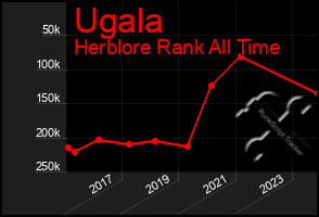 Total Graph of Ugala