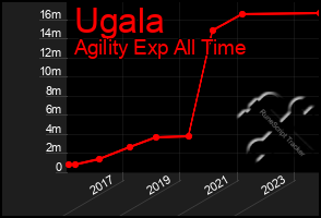 Total Graph of Ugala