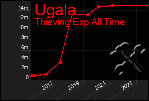 Total Graph of Ugala