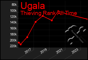 Total Graph of Ugala