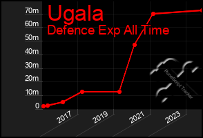 Total Graph of Ugala