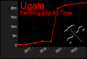 Total Graph of Ugala