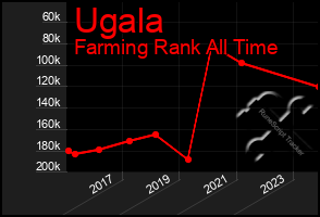 Total Graph of Ugala