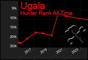 Total Graph of Ugala