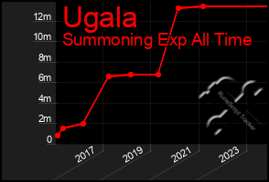 Total Graph of Ugala