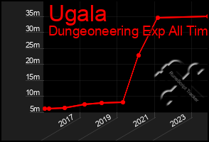 Total Graph of Ugala