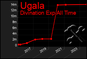 Total Graph of Ugala