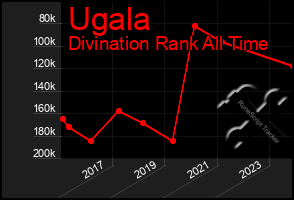 Total Graph of Ugala