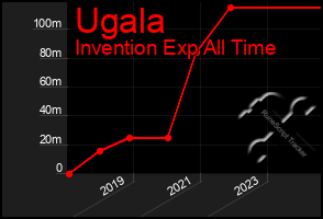 Total Graph of Ugala