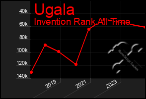 Total Graph of Ugala