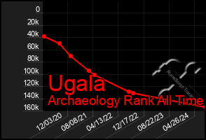 Total Graph of Ugala