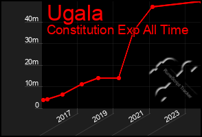 Total Graph of Ugala