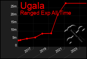 Total Graph of Ugala