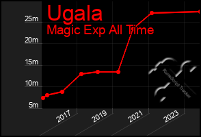 Total Graph of Ugala