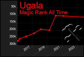 Total Graph of Ugala