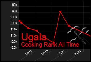 Total Graph of Ugala