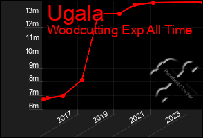 Total Graph of Ugala