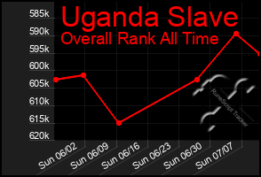 Total Graph of Uganda Slave